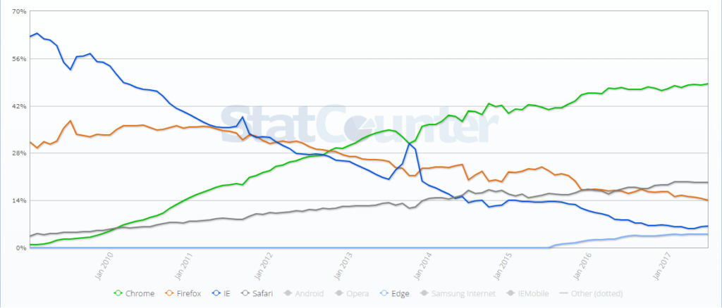 StatCounter part de marché des navigateurs web en France 200901-201707