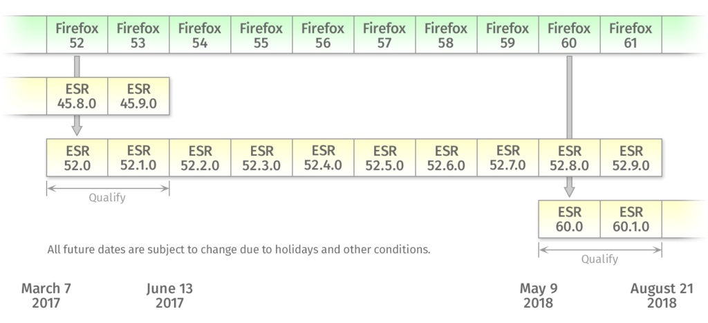 Firefox - Planning des release ESR