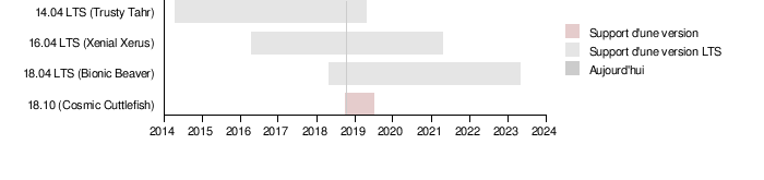 Frise chronologique du support ubuntu