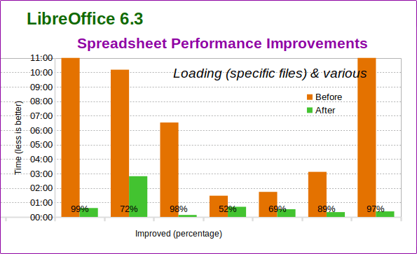 Amélioration performances LibreOffice 6.3 Calc