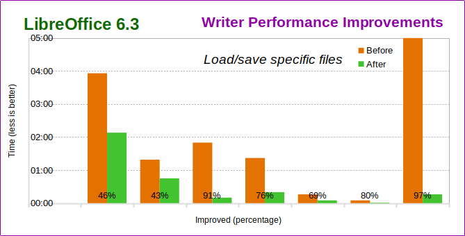 Amélioration performances LibreOffice 6.3 Writer