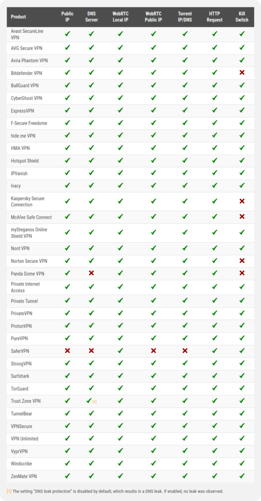 comparaison leak et kill-switch pour les 35 VPN en testés en Mai 2020 par av-comparatives-org