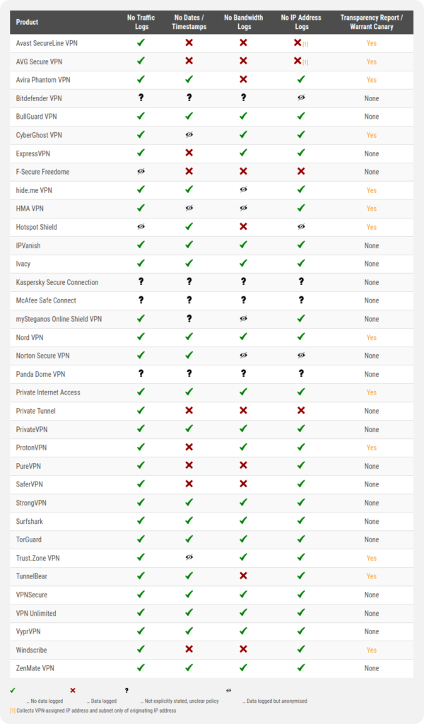 comparaison logging pour les 35 vpn testés en Mai par av-comparatives-org