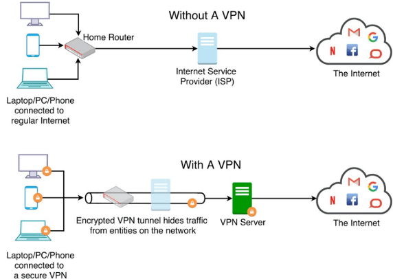 How a VPN secures internet activity