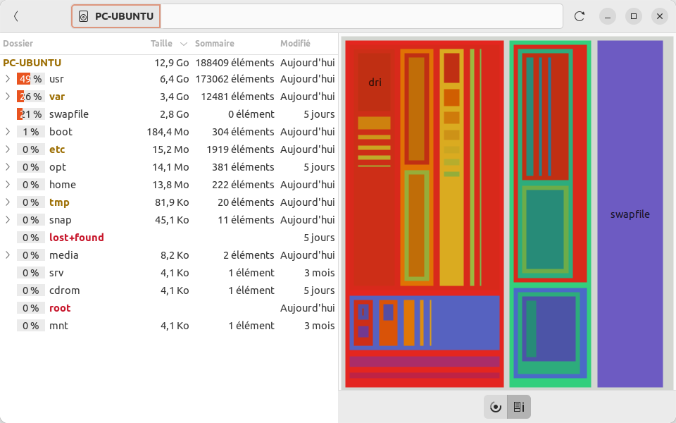 Analyse de l'espace disque utilisé avec Disk Usage Analyzer sous Linux  - carte arborescence